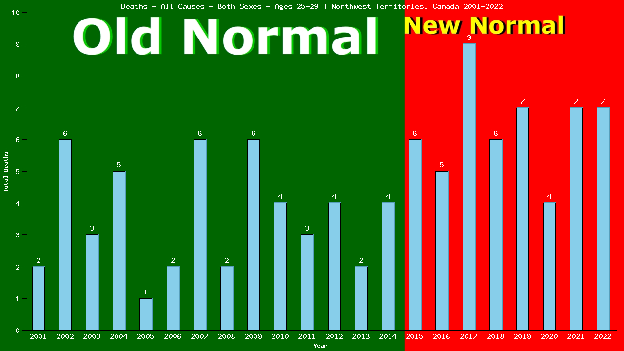 Graph showing Deaths - All Causes - Male - Aged 25-29 | Northwest Territories, Canada